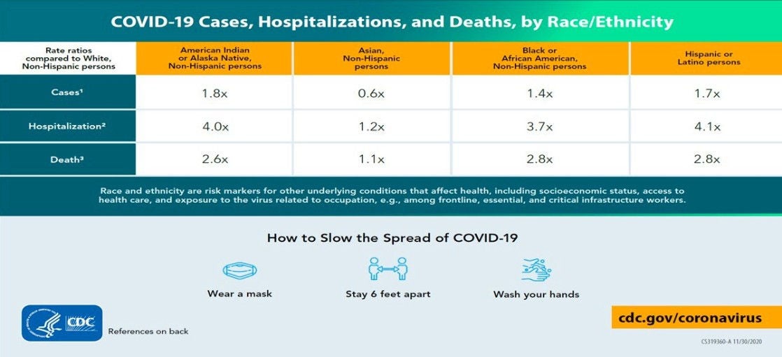 Impact of Covid