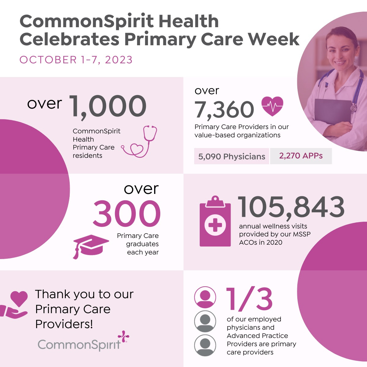 Primary Care Week recognizes the important contribution of Primary Care Physicians and APPs everywhere.